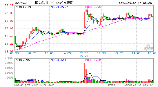 603496恒为科技五分K线