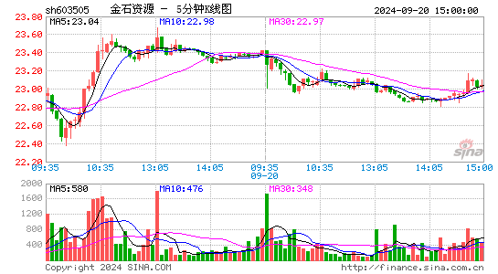 603505金石资源五分K线