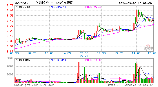 603519立霸股份五分K线