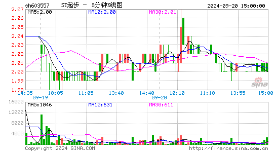 603557ST起步五分K线