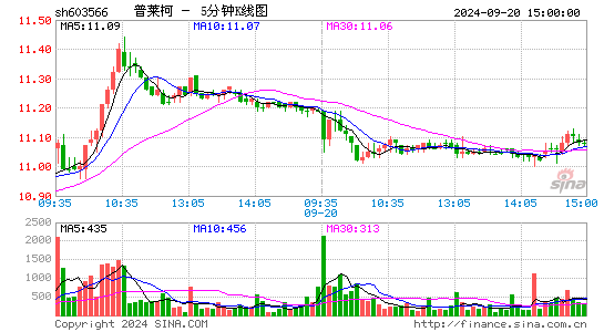 603566普莱柯五分K线