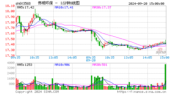 603568伟明环保五分K线