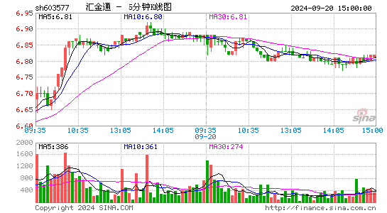 603577汇金通五分K线