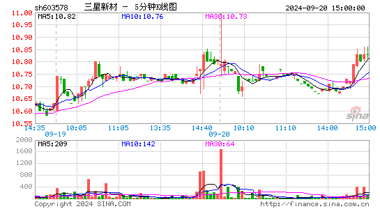 603578三星新材五分K线