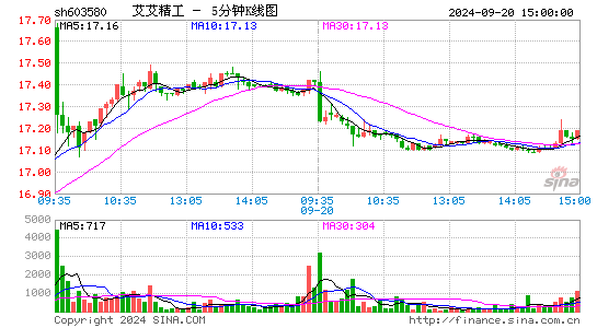 603580艾艾精工五分K线