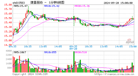 603583捷昌驱动五分K线