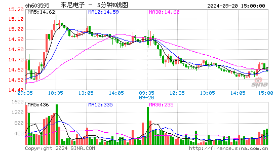 603595东尼电子五分K线
