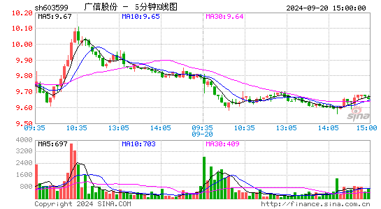 603599广信股份五分K线