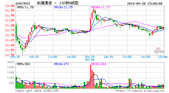 603602纵横通信五分K线