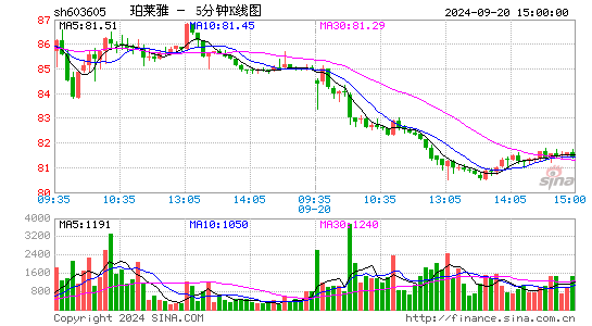 603605珀莱雅五分K线