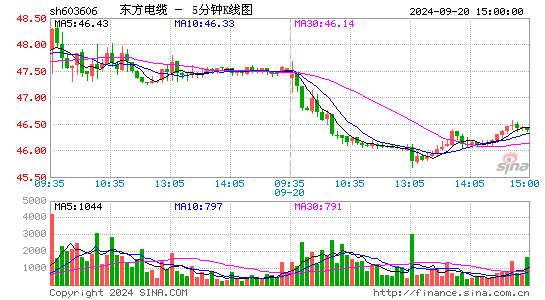 603606东方电缆五分K线