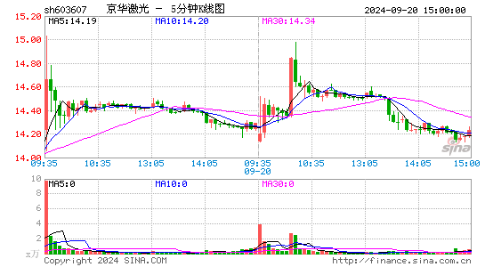 603607京华激光五分K线