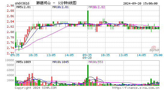 603616韩建河山五分K线