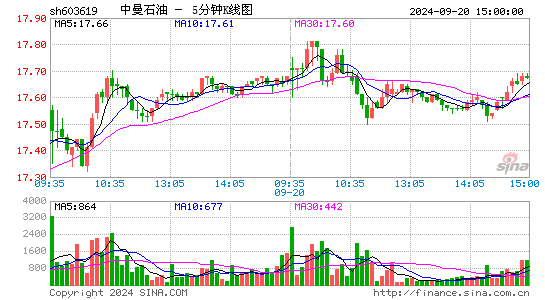 603619中曼石油五分K线