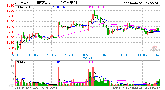 603626科森科技五分K线