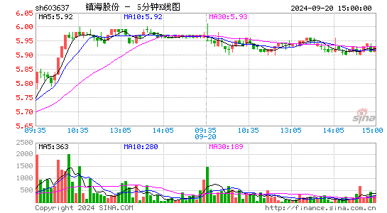 603637镇海股份五分K线