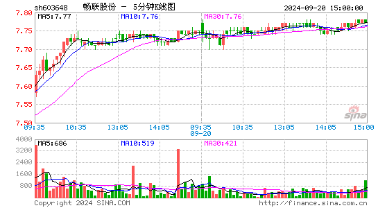 603648畅联股份五分K线