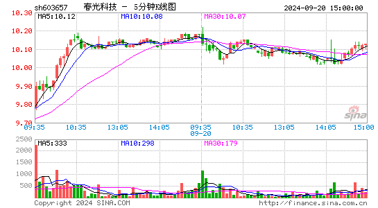 603657春光科技五分K线