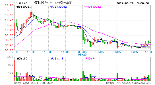 603661恒林股份五分K线