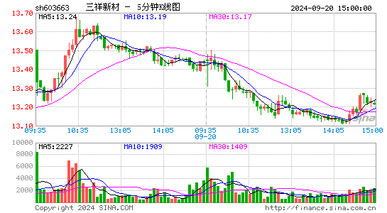 603663三祥新材五分K线