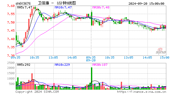 603676卫信康五分K线