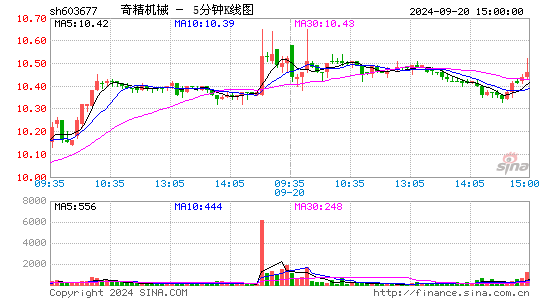 603677奇精机械五分K线