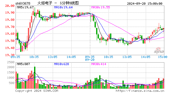 603678火炬电子五分K线