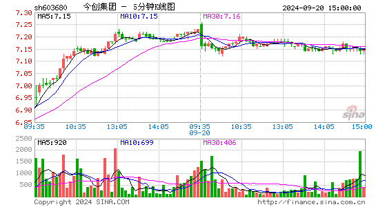 603680今创集团五分K线
