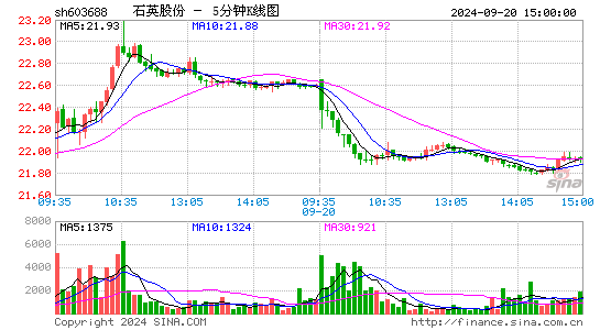 603688石英股份五分K线