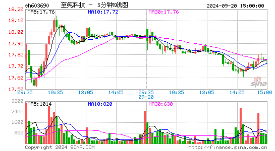 603690至纯科技五分K线