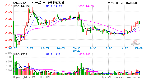 603712七一二五分K线