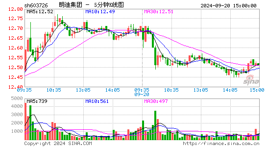 603726朗迪集团五分K线