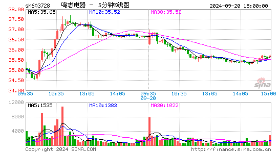 603728鸣志电器五分K线