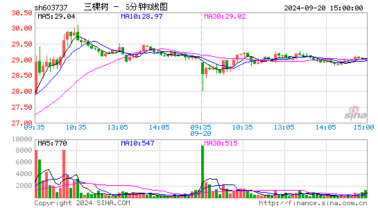603737三棵树五分K线