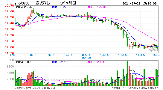 603738泰晶科技五分K线