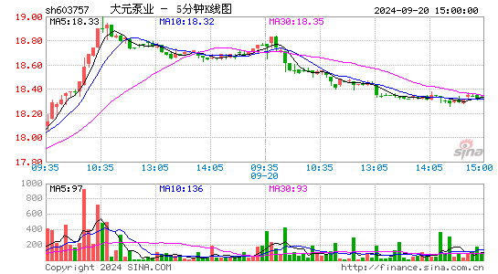 603757大元泵业五分K线