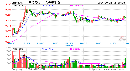 603767中马传动五分K线