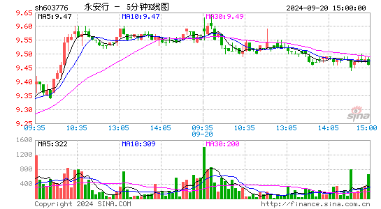 603776永安行五分K线