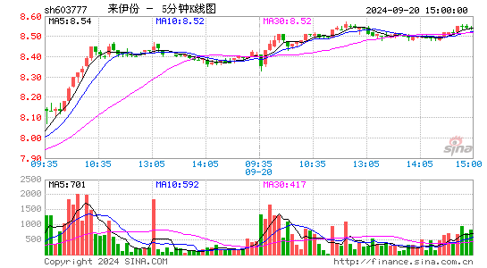 603777来伊份五分K线