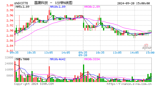 603778乾景园林五分K线