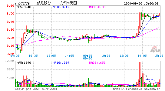 603779威龙股份五分K线