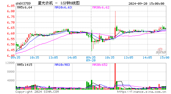 603789星光农机五分K线