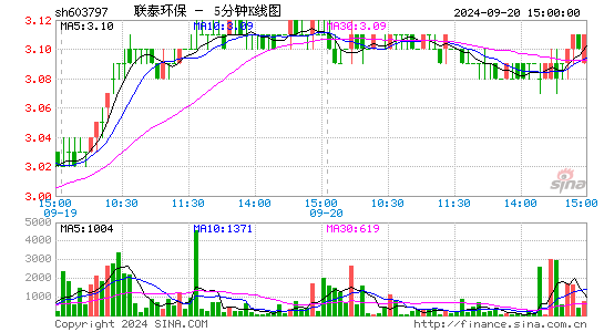 603797联泰环保五分K线