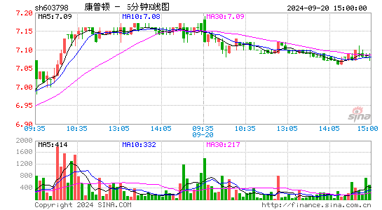 603798康普顿五分K线