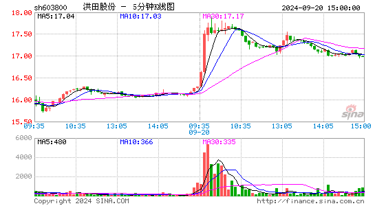 603800道森股份五分K线