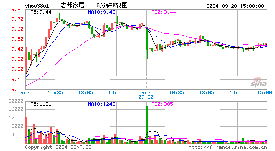 603801志邦家居五分K线