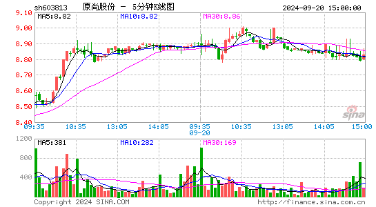603813原尚股份五分K线