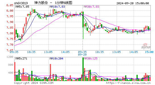 603819神力股份五分K线