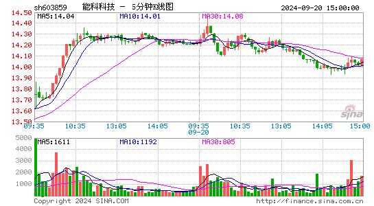 603859能科科技五分K线