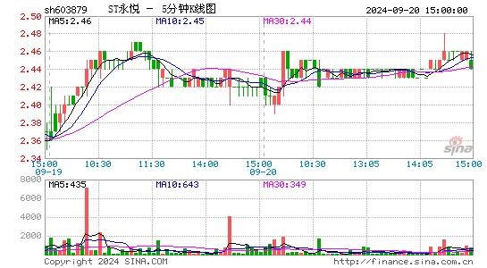 603879永悦科技五分K线